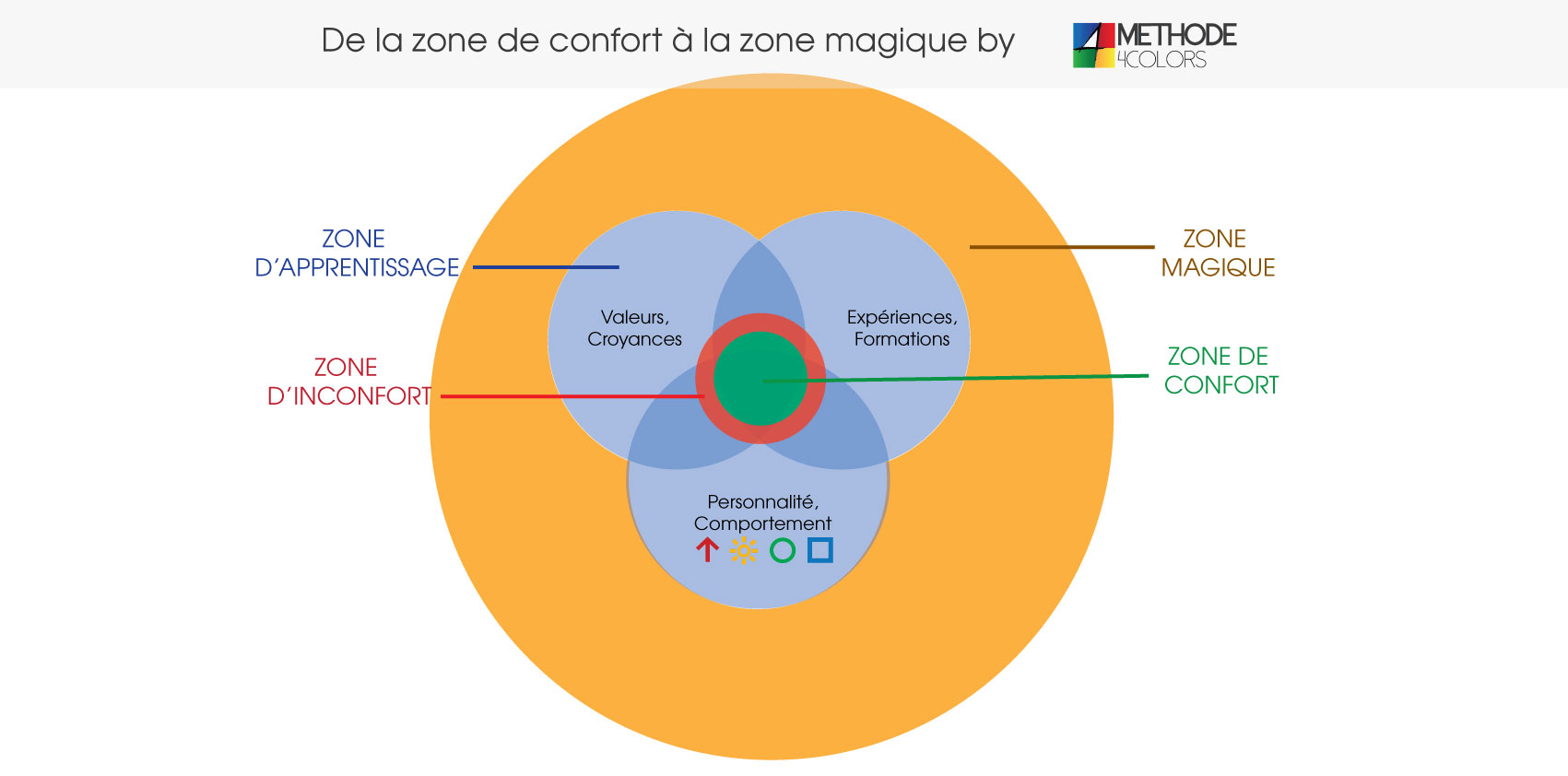 Les différentes zones confort, apprentissage, inconfort et zone magique
